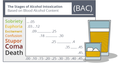schudden Kosmisch Thermisch The 7 Stages of Alcohol Intoxication | Sunrise House